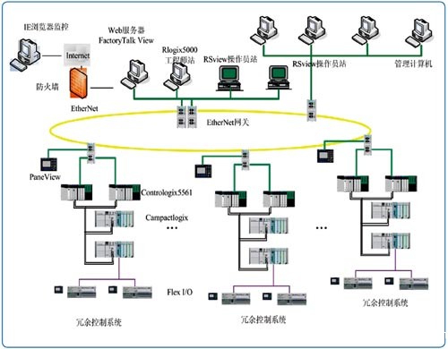 实验平台控制结构图